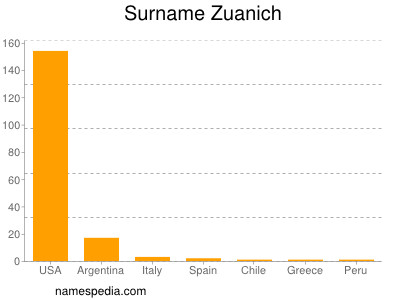 Familiennamen Zuanich