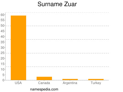 Familiennamen Zuar