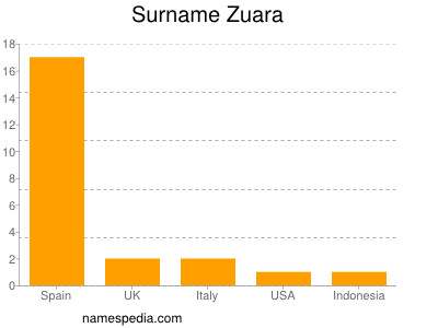 Familiennamen Zuara