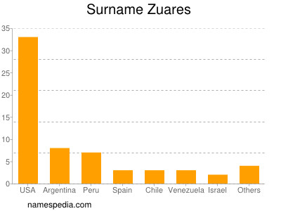 Familiennamen Zuares