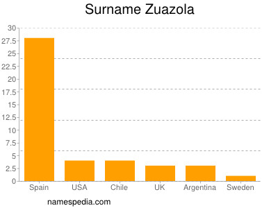 Familiennamen Zuazola