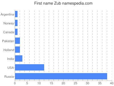 Given name Zub
