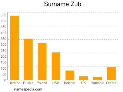 Surname Zub