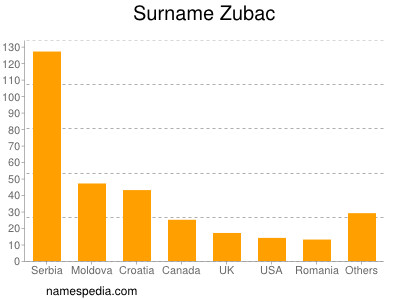 Familiennamen Zubac