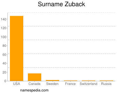 Familiennamen Zuback