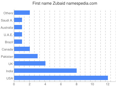 Vornamen Zubaid