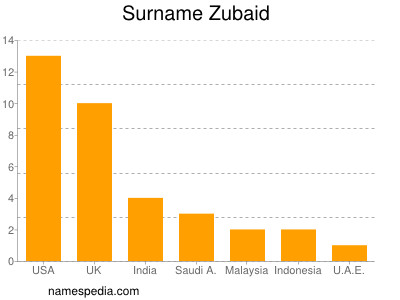 Familiennamen Zubaid