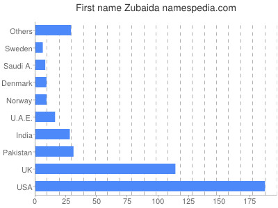 Given name Zubaida