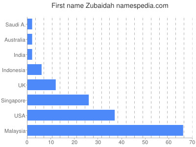 Vornamen Zubaidah