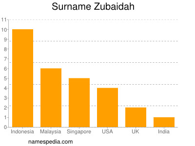 Familiennamen Zubaidah