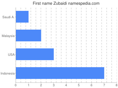 Vornamen Zubaidi