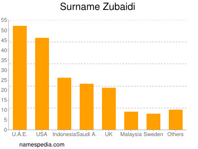 Familiennamen Zubaidi