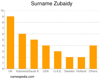 Familiennamen Zubaidy