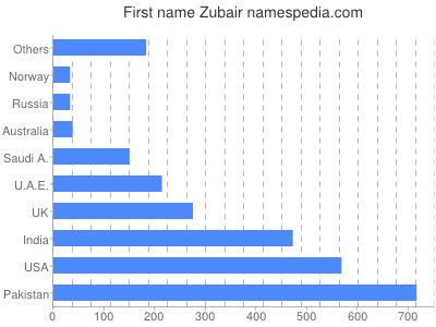 prenom Zubair