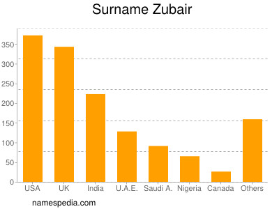 Familiennamen Zubair