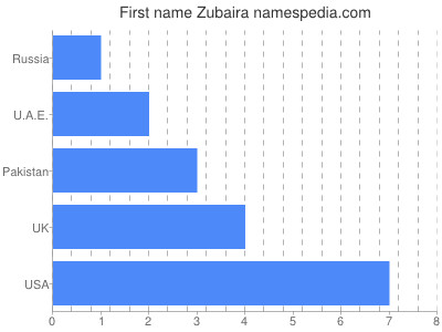 Vornamen Zubaira