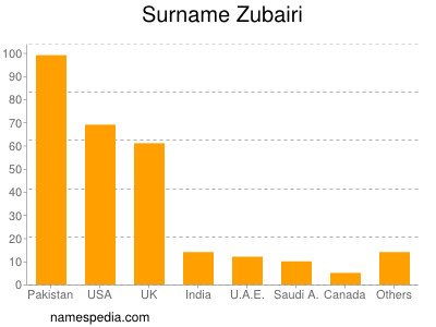 Familiennamen Zubairi