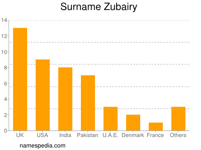 Surname Zubairy