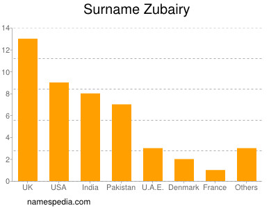 Familiennamen Zubairy