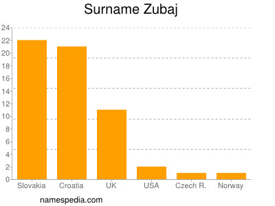 Familiennamen Zubaj