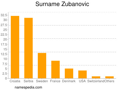 Familiennamen Zubanovic