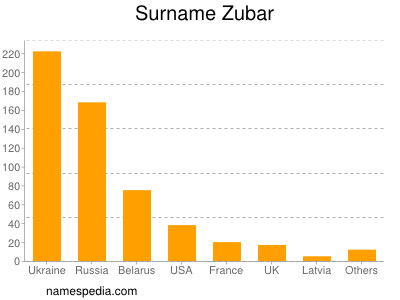 Familiennamen Zubar