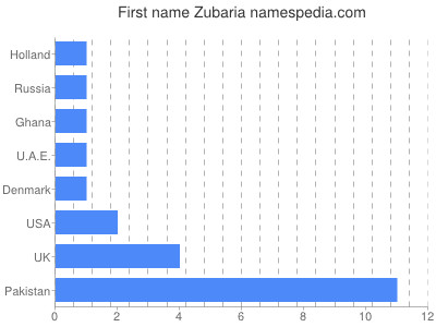 Vornamen Zubaria