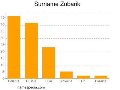 Familiennamen Zubarik