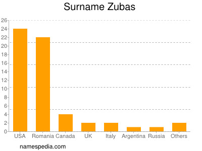 Surname Zubas