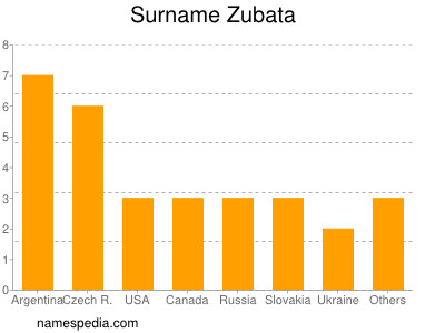 Familiennamen Zubata