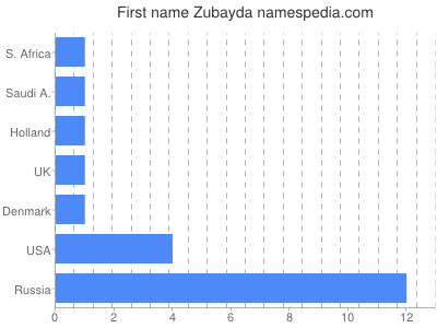 Vornamen Zubayda