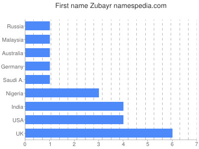 Given name Zubayr