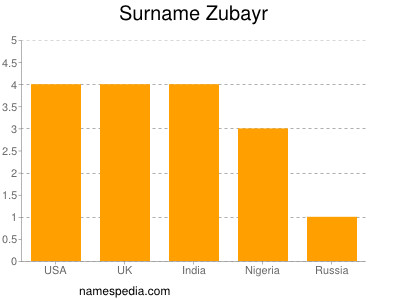 Familiennamen Zubayr