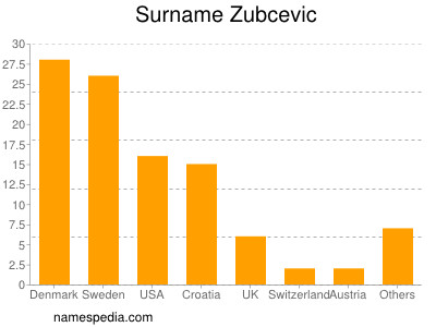 Familiennamen Zubcevic