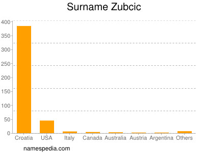 Familiennamen Zubcic