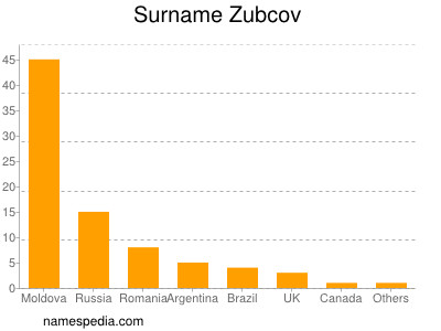 Familiennamen Zubcov
