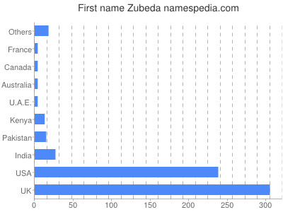 Vornamen Zubeda