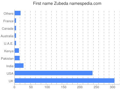 prenom Zubeda