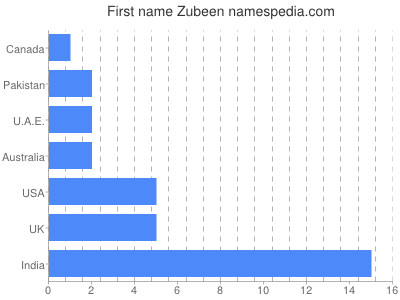 Given name Zubeen