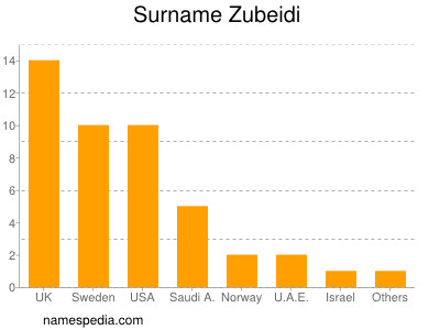 Surname Zubeidi