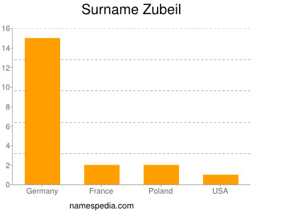 nom Zubeil