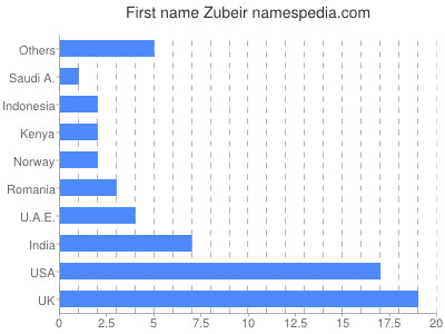 Vornamen Zubeir