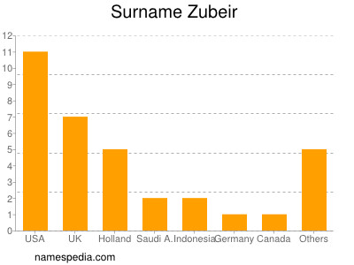 Familiennamen Zubeir