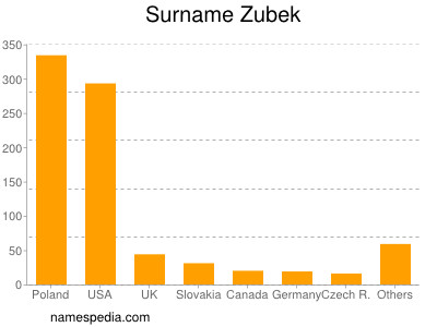 Familiennamen Zubek