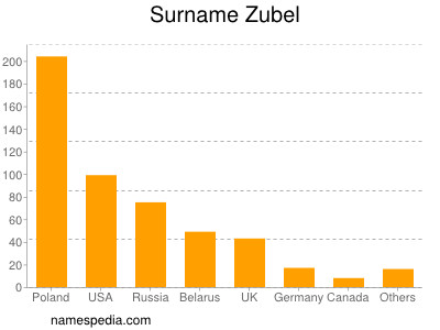 Familiennamen Zubel