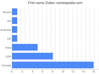 Vornamen Zuben