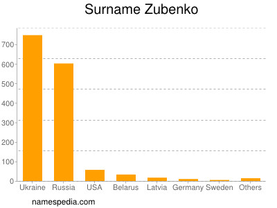 Familiennamen Zubenko