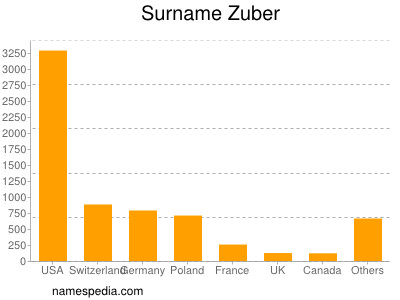 Familiennamen Zuber