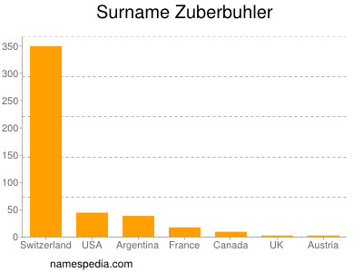 Familiennamen Zuberbuhler