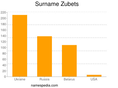 Surname Zubets